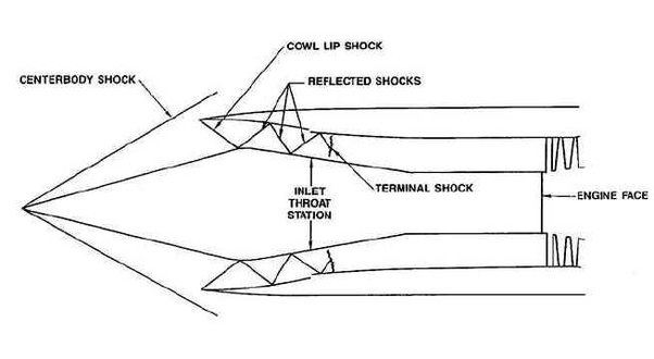 How does the engine of the SR71 Blackbird work at variable speeds? Quora