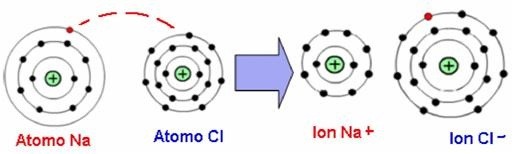 ¿El cloruro de sodio tiene un enlace iónico o covalente? Quora
