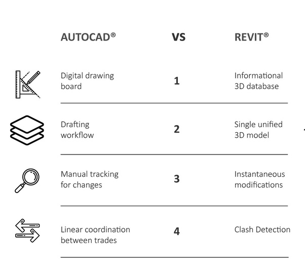 What is the difference between CAD and Revit software? Quora