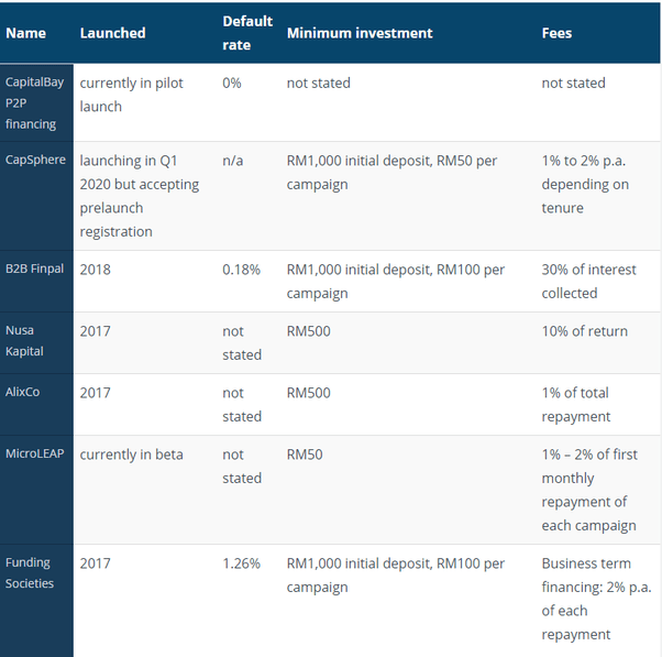 What is the best P2P lending in Malaysia? Quora