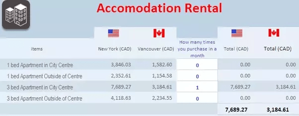 What is the cost of living in Vancouver, Canada? Quora