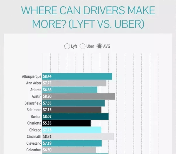 How much do Lyft drivers typically make? Quora
