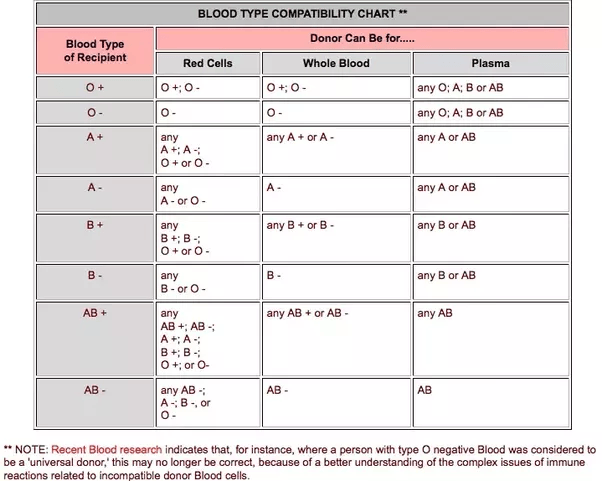 Bood Transfusion Is AB+ blood group compatible with AB blood group