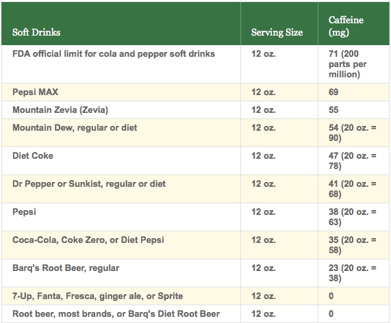Why is 'Mountain Dew' so much more addictive than other soft beverages