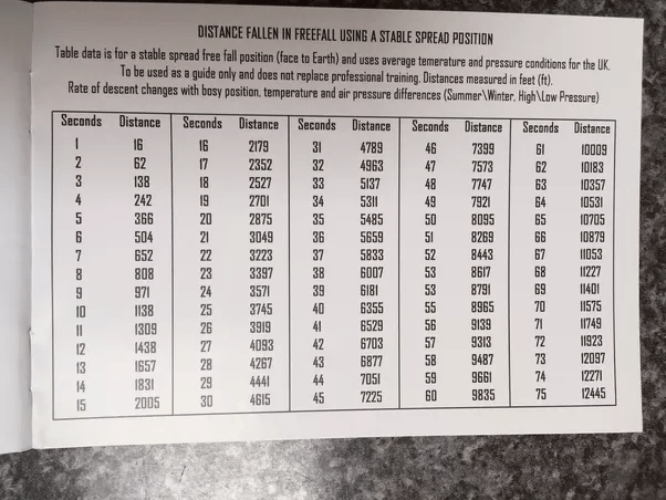 I’m going skydiving. How long will I free fall if I jump at 8,000 feet