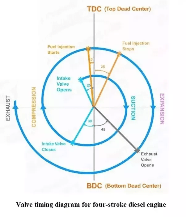 What is the valve timing diagram for a 4stroke engine