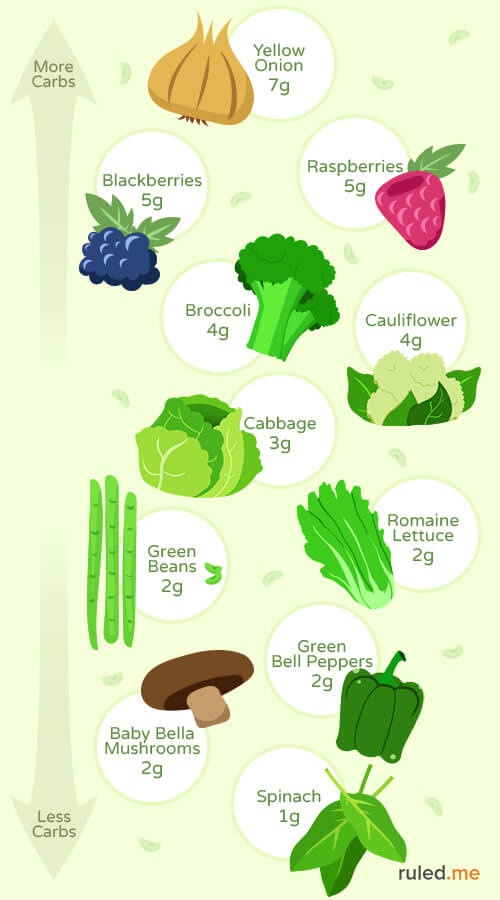 What do you eat on a Keto Diet? Quora
