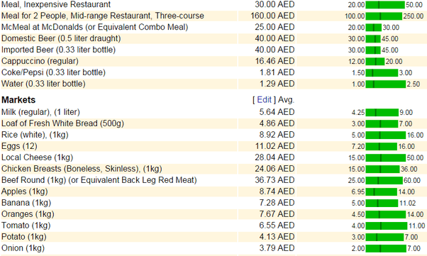 How much does it cost to live in dubai? Quora