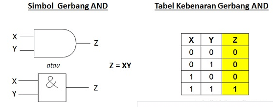 Apa itu gerbang logika NOT, AND, OR, NOR, NAND, EXOR, EXNOR, Flip Flop, dan  counter? - Quora
