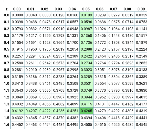 Z Table Up To 4 What does the 4 digit decimal number on the standard normal