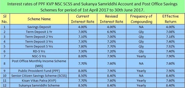 How much are the post office fixed deposit interest rates? Quora