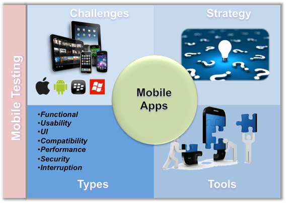 What are the different types of testing for Mobile applications? Quora