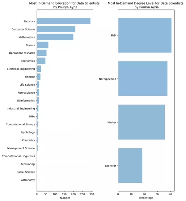 Do I need a degree to a data scientist? Quora