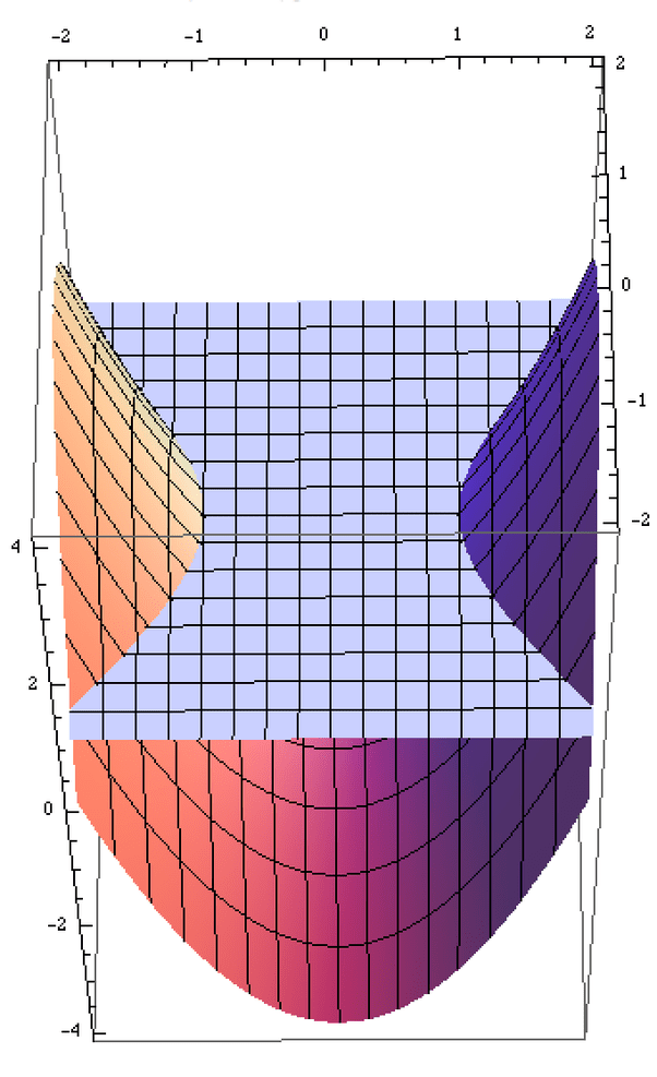 How to visualize a hyperbolic paraboloid Quora