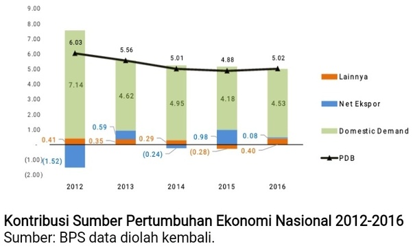 Apa yang menyebabkan pertumbuhan ekonomi Indonesia lambat? Quora