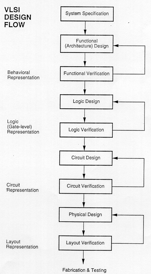 What is the design flow in VLSI? Quora