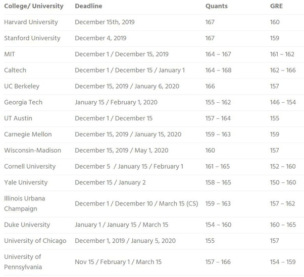 What are the application deadlines for US universities for fall 2019