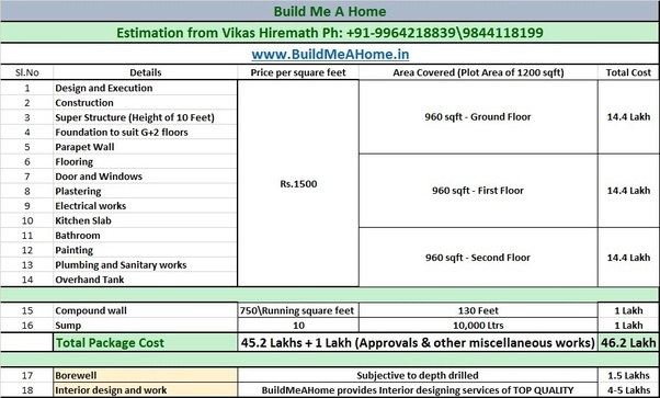 What is cost of house building of 1200 square feet roof area. Only