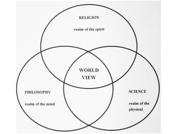 Apakah perbedaan mendasar antara ilmu pengetahuan, filsafat dan agama? -  Quora