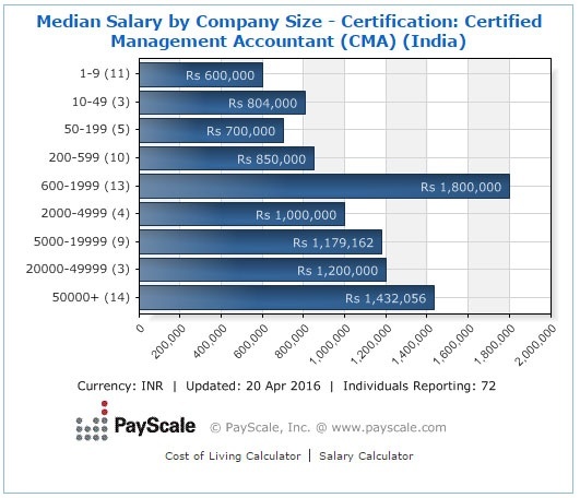 What is the average salary of a CMA in India? Quora