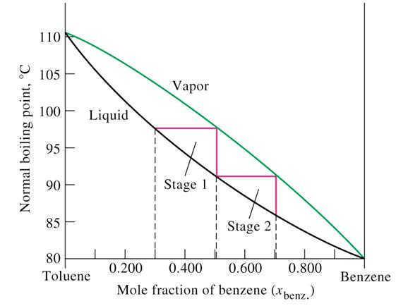 Do propylene glycol and glycerin form an azeotrope when mixed? Quora