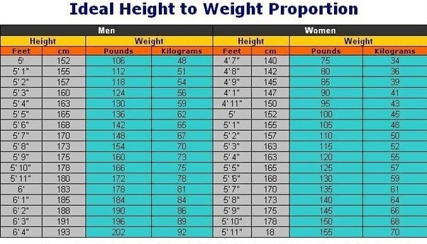 I&#039;m a 19 year old male and I weigh 155 pounds. Is this normal? Quora