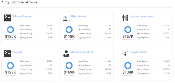 What is the typical salary for software engineers at Quora? Quora