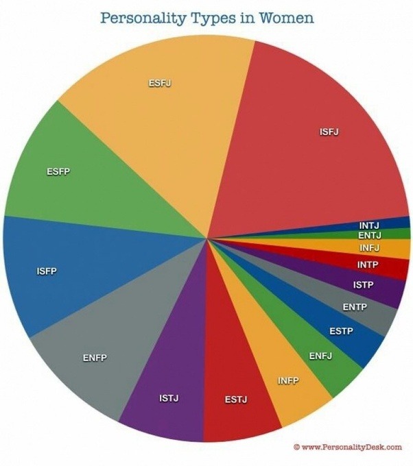 Is INFP a common personality? Quora