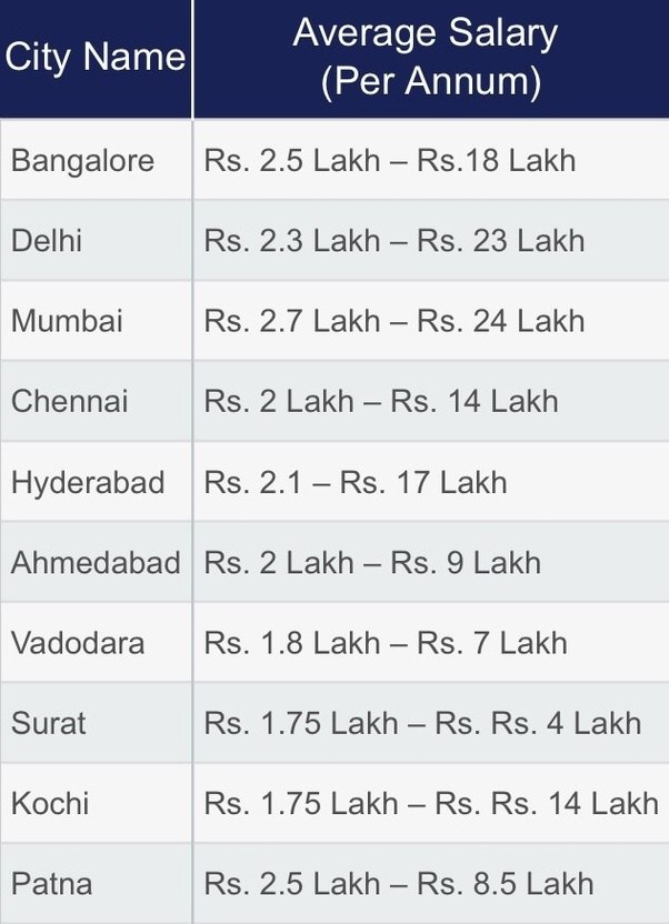 Computer Networking Jobs Salary In India superidesigner