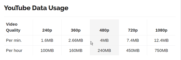 Approximately how many gigabytes does it take to watch a two hour movie