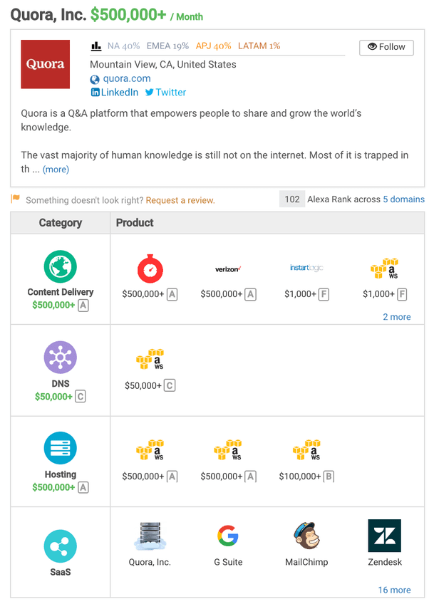 How big is Quora's monthly AWS bill? Quora