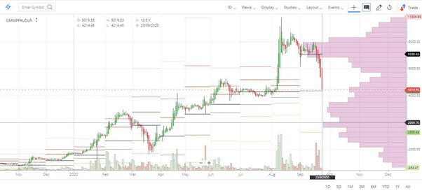 Will GMM Pfaudler go below 3500 due to OFS? Is it good to buy its share