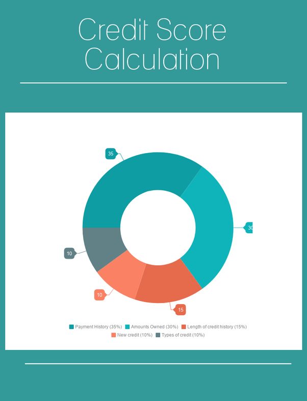 How is the credit score calculated? Quora