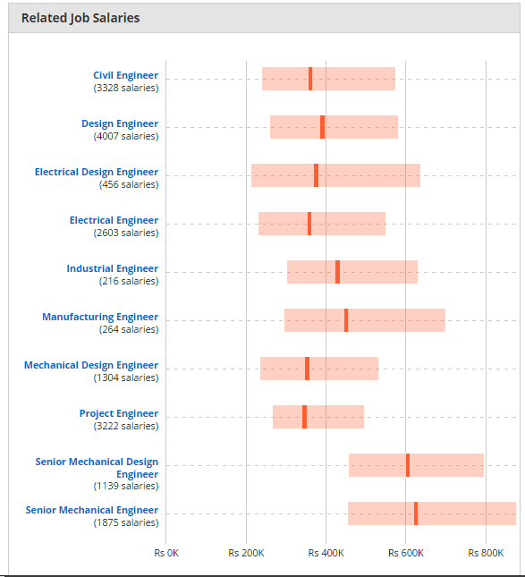How Much Is The Maximum Salary That A Mechanical Engineer Get In
