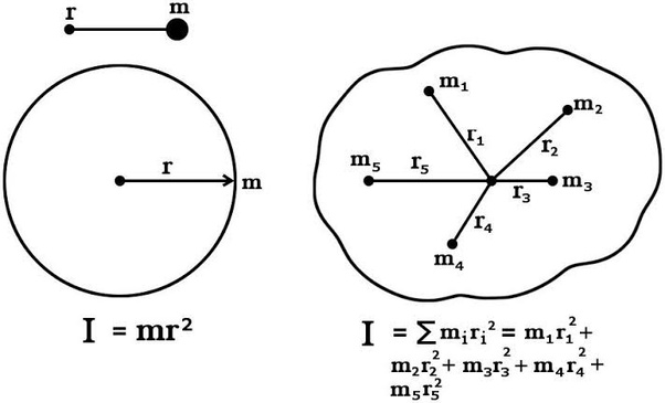 What are the factors on which moment of inertia depends? Quora