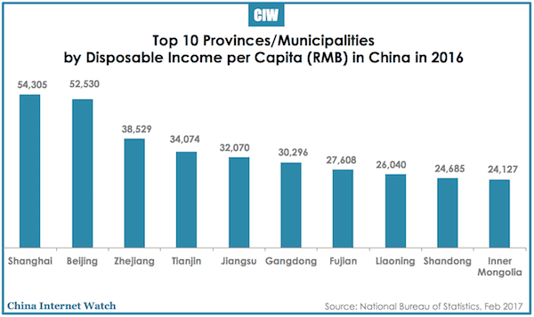 If you consider Shanghai only, is the living standard of