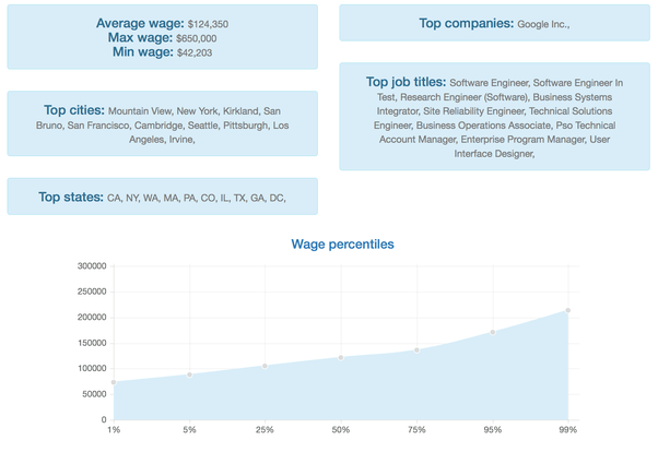 What is the average salary of a Google software engineer? Quora