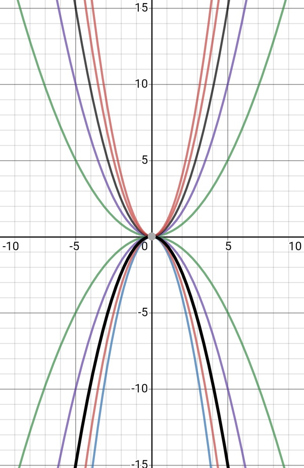 How to find the equation of a parabola given the vertex