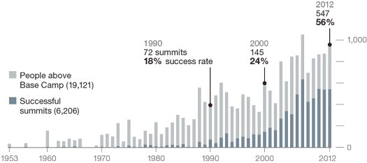 How many people attempt to climb Mt Everest annually? Quora
