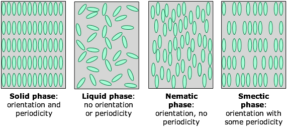 What are the properties of liquid crystals in spectroscopy? Quora