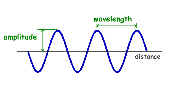 Does a greater amplitude automatically mean a greater wavelength? Quora