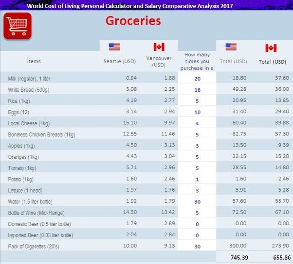 How does cost of living in Seattle, WA compare with that of Vancouver