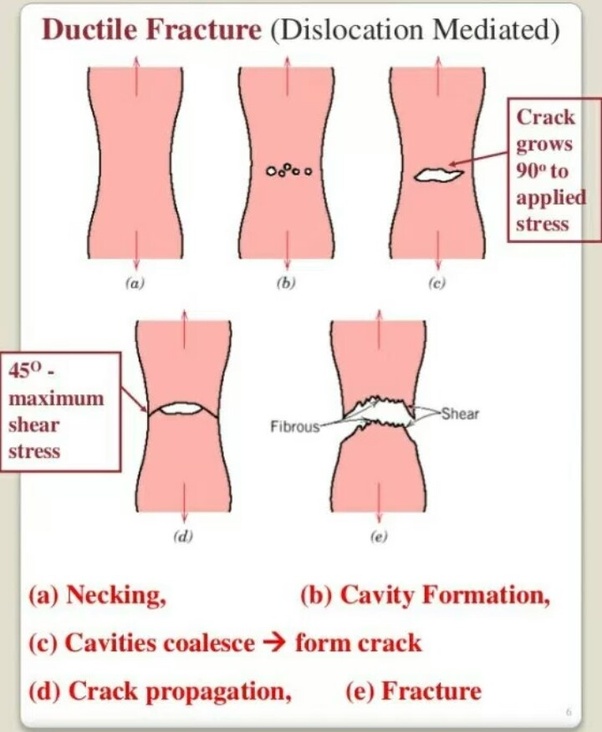 What is necking in stressstrain curve? Quora