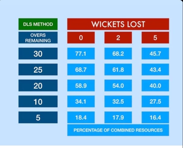 What is the D/L method in cricket? Quora