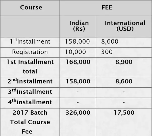 What is the total fee for an MTech CS at Manipal Institute of