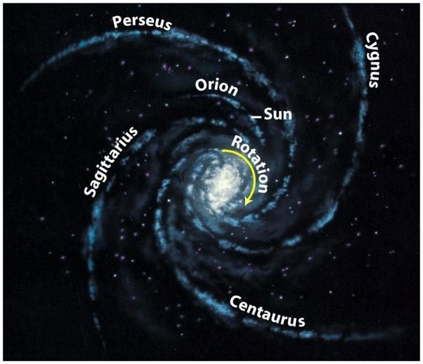 As stars closer to the center of the Galaxy travel less