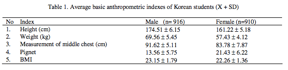 What is the average male height in South Korea? Quora