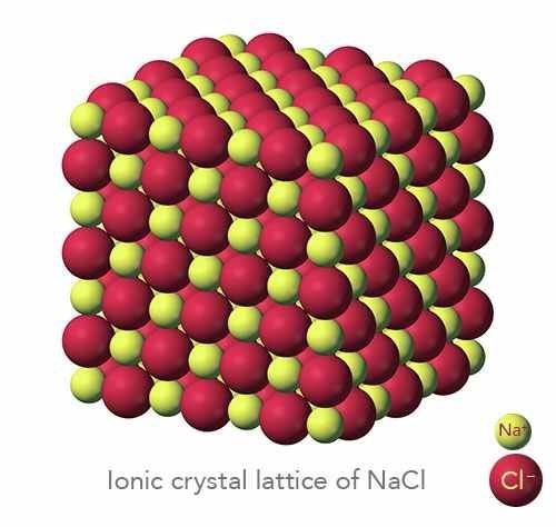 Do Ionic compounds conduct electricity better in a molten state or in a