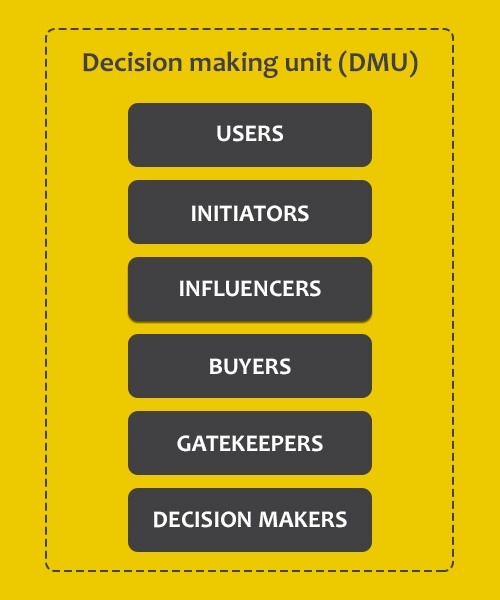 What does DMU marketing consist of? Quora