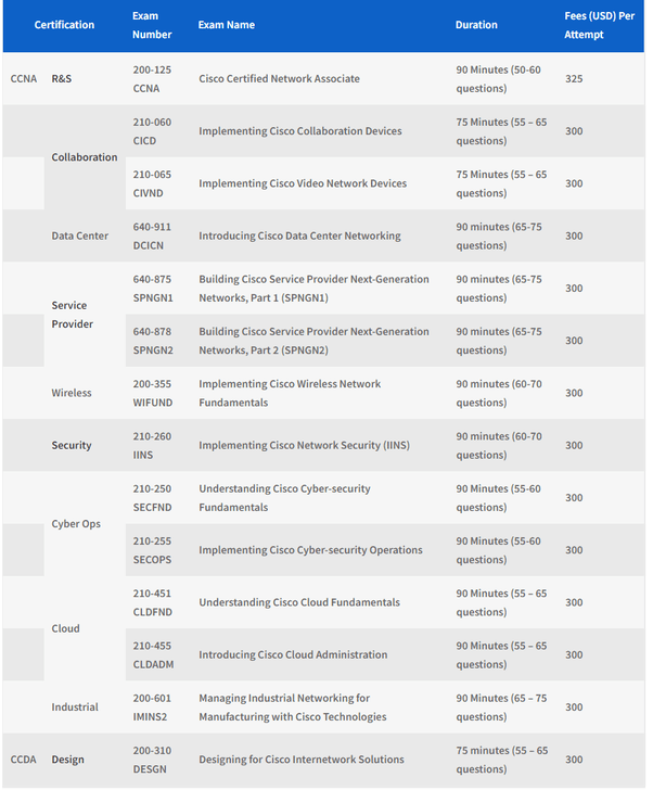 What is the cost of CCNA certification in India? Quora